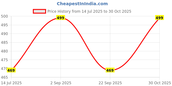 amazon.in Inditrust Corded Electric Soldering Iron With Adjustable Temperature - Soldering Gun Welding Rework Repair Tool With 5 Pcs Solder Tip (Blue) Price History Graph from 14 Jul 2025 to 30 Oct 2025