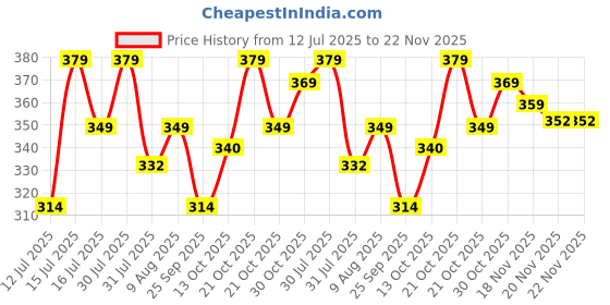 amazon.in Inditrust Cutting blade combo of 4 Inches or 110 mm Wheel-Grinding Angle Grinder, Set of 6pcs Price History Graph from 12 Jul 2025 to 22 Nov 2025