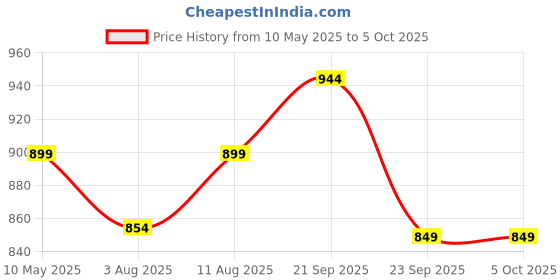 amazon.in Inditrust Dial Indicator Gauge 0-10mm/0.01mm High Accuracy Dial Indicator Micrometer Precise Concentricity Measurement Instrument Tools Price History Graph from 10 May 2025 to 4 Oct 2025