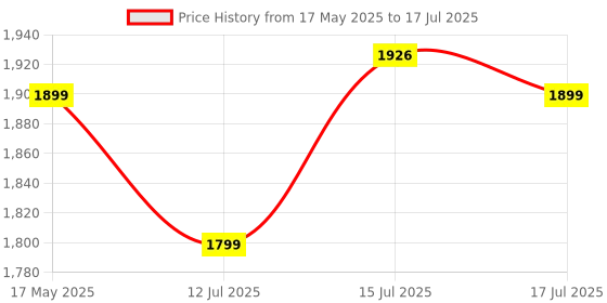 amazon.in Inditrust Dial Indicator Gauge 0-10mm/0.01mm High Accuracy Dial Indicator Micrometer Precise Concentricity Measurement Instrument Tools with Flexible Magnetic Stand Table Scale Indicators Tools Price History Graph from 17 May 2025 to 17 Jul 2025
