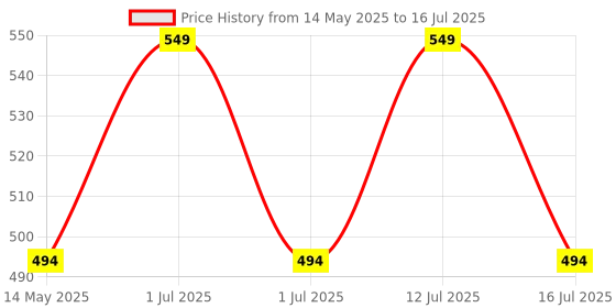 amazon.in Inditrust Digital Clamp Meter Digital Multimeter (2000 Counts), Battery Powered inditrust Price History Graph from 14 May 2025 to 16 Jul 2025