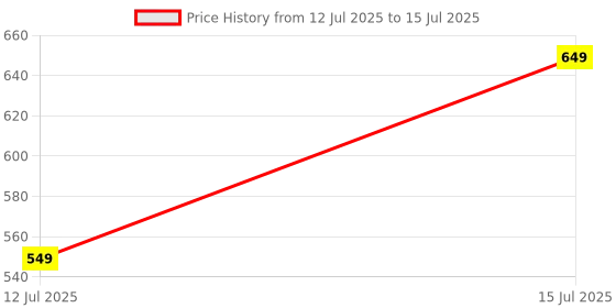 amazon.in Inditrust Digital Clamp Multimeter DT266 with AC Voltage Tester Pen, 90-1000V, Continuity Tester inditrust Price History Graph from 12 Jul 2025 to 15 Jul 2025