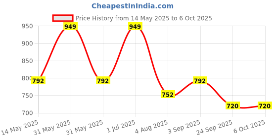 amazon.in Inditrust Dream 17 Inch (425MM) Hand Riveter Gun, Riveting Tool Fast Hitting Rivet Gun with rivets and GLOVES (with 30 Rivets) Price History Graph from 14 May 2025 to 6 Oct 2025