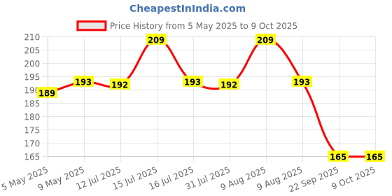 amazon.in Inditrust Drill Attachment + Twisted 3" (75mm) M-10 Thread Wire Cup Brush for Removing Rust, Paint as Well as for Polishing Wheel Brush Price History Graph from 5 May 2025 to 9 Oct 2025