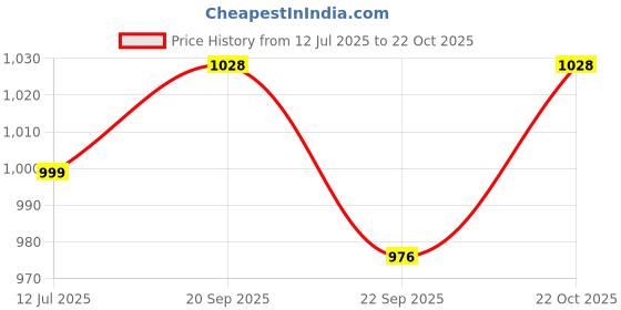 amazon.in Inditrust Dumaar DM 13mm Impact drill machine reversible 700 with speed control Pistol Grip Drill Price History Graph from 12 Jul 2025 to 22 Oct 2025