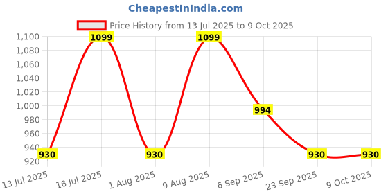 amazon.in Inditrust Dumdaar 10mm Electric Drill Machine,13pcs HSS Drill Bits and 1 Masonry Bit Price History Graph from 13 Jul 2025 to 9 Oct 2025