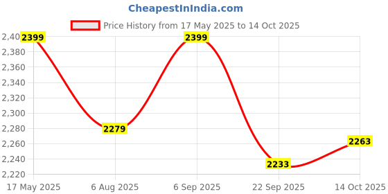 amazon.in Inditrust Dumdaar 1pc DM 1250W Rotary hammer drill machine with 3pc Hammer drill bit and 2pc chisel set 100% Copper Winding Price History Graph from 17 May 2025 to 14 Oct 2025