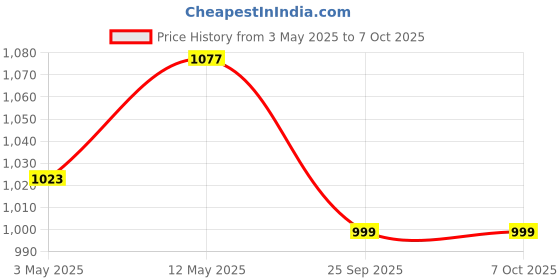 amazon.in Inditrust Dumdaar 1pc DM 950W Electric angle grinder machine with Flap 2pc wheel set inditrust Price History Graph from 3 May 2025 to 6 Oct 2025