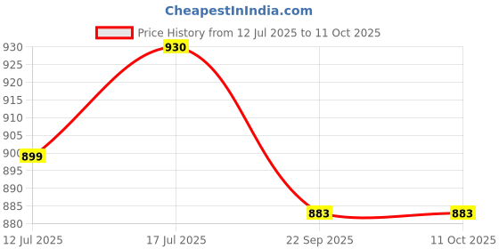 amazon.in Inditrust Dumdaar 6-Month Warranty 10mm Red drill machine 100% Copper Winding with 13pc hss 1 masonry bit 5pc gitti 5pc pech set Price History Graph from 12 Jul 2025 to 10 Oct 2025