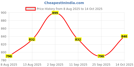 amazon.in Inditrust Dumdaar 6-Month Warranty 350w 10mm RED Electric drill machine 100% Copper Winding with 1pc masonry bit 5pc Gitti 5pc Pech set Price History Graph from 8 Aug 2025 to 14 Oct 2025