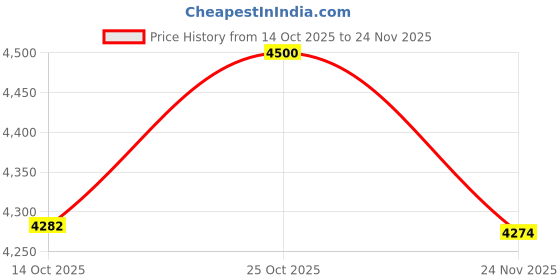 amazon.in Inditrust Dumdaar 7kg Electric Demolition Hammer, (RED) 1500W, 360° Rotating Handle, with Anti vibration control handle, 2900 RPM Price History Graph from 14 Oct 2025 to 24 Nov 2025