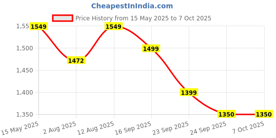 amazon.in Inditrust Dumdaar 850W Sliding Angle grinder machine BLUE with GLOVES & Multi Type 11pc Wheel set Price History Graph from 15 May 2025 to 6 Oct 2025