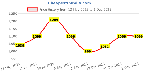 amazon.in Inditrust Dumdaar Angle grinder machine 950W 100% Copper Winding 801 model machine (YELLOW) inditrust Price History Graph from 13 May 2025 to 29 Nov 2025