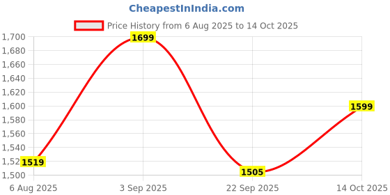 amazon.in Inditrust Dumdaar (DM) 1300W Marble cutting machine with 1pc Marble Cutting blade set Handheld Tile Cutter 110mm (GREEN) Price History Graph from 6 Aug 2025 to 14 Oct 2025