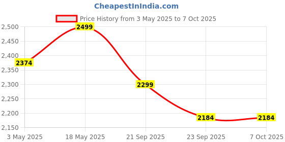 amazon.in Inditrust Dumdaar DM 1500W Electric Car Polisher Machine Variable speed with accesories set 100% Copper Winding Price History Graph from 3 May 2025 to 6 Oct 2025