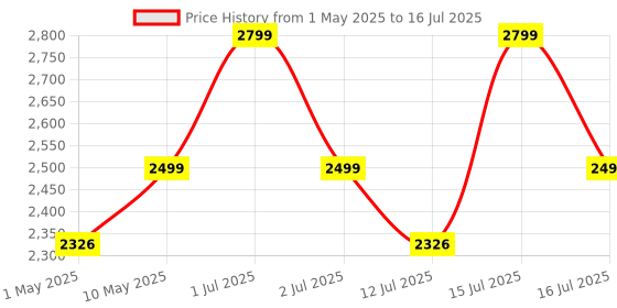 amazon.in Inditrust DUMDAAR DM26 1250W 26mm hammer drill with SDS drill bits and chisels (RED) 100% Copper Winding inditrust Price History Graph from 1 May 2025 to 16 Jul 2025