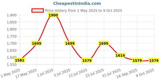 amazon.in Inditrust Dumdaar Flat Wood/Marble cutting machine 1400W with 1pc Wood Cutting blade set Handheld Tile Cutter 110mm (GREEN) inditrust Price History Graph from 1 May 2025 to 9 Oct 2025