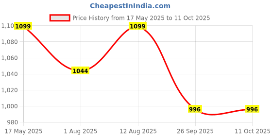 amazon.in Inditrust Dumdaar Sliding Electric Angle grinder Machine with Accessories 950W Price History Graph from 17 May 2025 to 11 Oct 2025