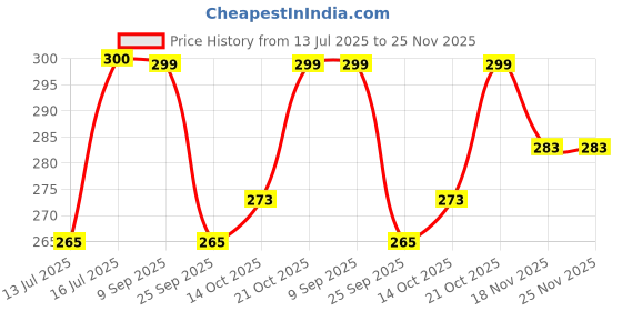 amazon.in Inditrust Feeler Gauge Set, 26 Blades, 0.04-0.63 mm, Dual Marked Metric and Imperial, Stainless Steel Price History Graph from 13 Jul 2025 to 24 Nov 2025