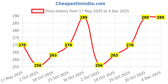 amazon.in Inditrust Fixed Square 1/4 Inches Anti-slip Hand-grip Head Drive Ratchet Wrench Repair Tools inditrust Price History Graph from 17 May 2025 to 4 Dec 2025