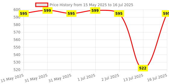 amazon.in Inditrust flat and point Chisel set hammer bit size 17 x 400 mm suitable for demolition hammer inditrust Price History Graph from 15 May 2025 to 16 Jul 2025