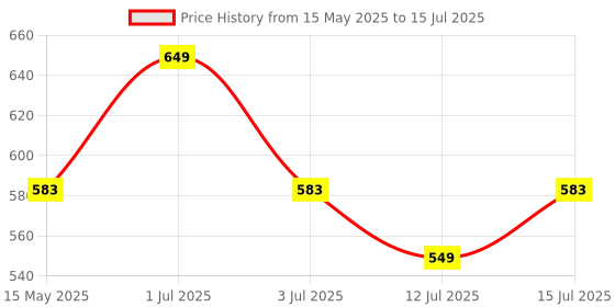 amazon.in Inditrust flat and point Chisel set hammer bit size 18x400mm suitable for demolition hammer inditrust Price History Graph from 15 May 2025 to 15 Jul 2025