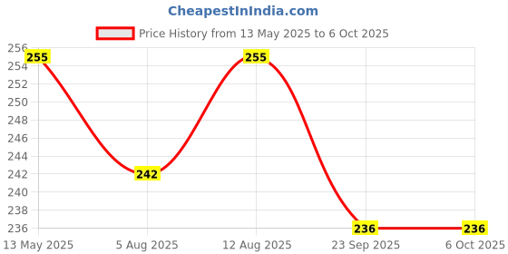 amazon.in Inditrust Hammer Drilling Set of 2 Chisel Bits Set 14 x 250MM Flat & Pointed | 14mm Demolition Rotary Hammer Bits (14 x 250 mm) inditrust Price History Graph from 13 May 2025 to 5 Oct 2025