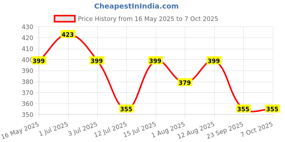 amazon.in Inditrust Hand operating Professional orange/Yellow Riveter gun and 5 type 50pcs rivets Glove Price History Graph from 16 May 2025 to 6 Oct 2025