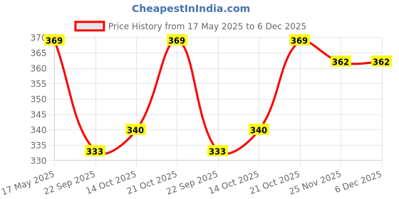 amazon.in Inditrust Hand-Powered Pruning Saw gardening tool (330mm with plastic cover) inditrust Price History Graph from 17 May 2025 to 5 Dec 2025