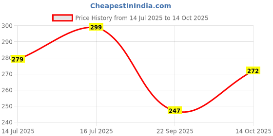 amazon.in Inditrust Heavy duty 10mm 1pc Keyless Drill Chuck Rotary Tool (10 mm) Price History Graph from 14 Jul 2025 to 14 Oct 2025