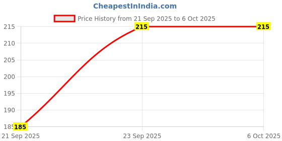 amazon.in inditrust Heavy duty 250mm POINTED hammer SDS plus shank chisel bit Price History Graph from 21 Sep 2025 to 6 Oct 2025