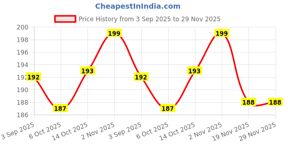 amazon.in INDITRUST Heavy duty 5inch backing pad Size M14 Metal Polisher Price History Graph from 3 Sep 2025 to 29 Nov 2025