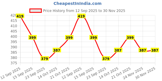 amazon.in Inditrust Heavy duty 5inch Metal Cutting wheel set 10pc Metal Cutter Price History Graph from 12 Sep 2025 to 30 Nov 2025