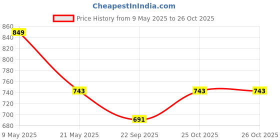 amazon.in Inditrust Heavy duty Caulking General-purpose Glue Manual Silicone Glass Glue Gun Thickened (Pack of 1pc) Standard Temperature Cordless Glue Gun inditrust Price History Graph from 9 May 2025 to 26 Oct 2025