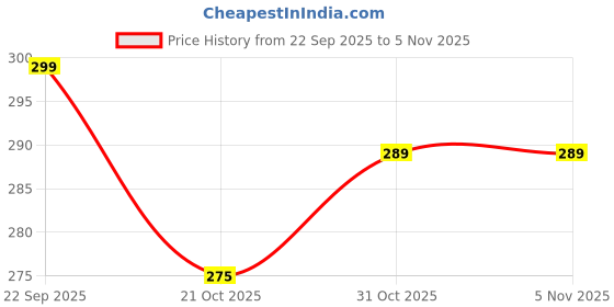 amazon.in Inditrust Heavy duty Cut- off disc 4inch Metal Cutting wheel set 16pc Metal Cutter Price History Graph from 22 Sep 2025 to 31 Oct 2025