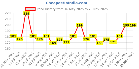 amazon.in Inditrust Heavy duty L14X 250mm Flat hammer SDS plus shank chisel bit inditrust Price History Graph from 16 May 2025 to 25 Nov 2025