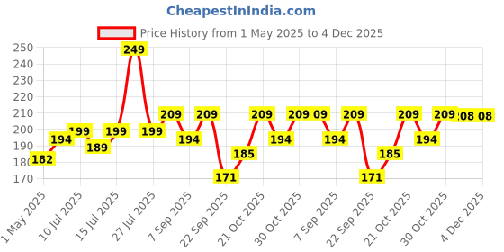 amazon.in Inditrust High Speed Steel 13 Pcs Of Hss Bit Set For Drilling Wood, Steel, Plastic And Wall 1.5-6.5 Mm, Straight Price History Graph from 1 May 2025 to 4 Dec 2025