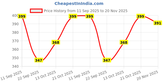 amazon.in Inditrust (Lite) Digital Caliper, 0-6 inches Caliper with Large LCD Screen, Auto - Off Feature, Inch and Millimeter Conversion Measuring Tool, Perfect for Household/DIY Measurment, etc Price History Graph from 11 Sep 2025 to 20 Nov 2025
