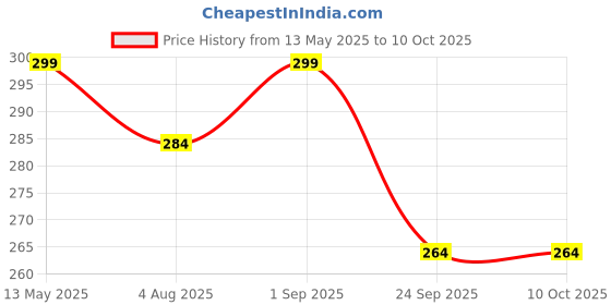 amazon.in Inditrust M14 Polishing Buffing Pad, Sanding Disc Backing Pad for sander/polishers (7 inch) Price History Graph from 13 May 2025 to 10 Oct 2025