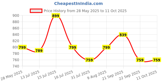 amazon.in Inditrust Metal Electric Chainsaw Stand Bracket Set for Angle Grinder Machine inditrust Price History Graph from 28 May 2025 to 10 Oct 2025