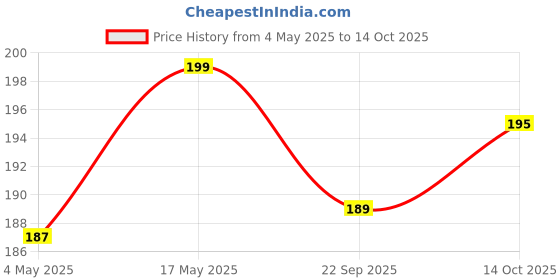 amazon.in Inditrust Mini Level 4 inch magnetic spirit level Torpedo level Price History Graph from 4 May 2025 to 14 Oct 2025