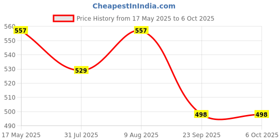 amazon.in Inditrust Mini Pocket-Sized 1pc Digital Clamp Meter Electronic Tong Tester Clamping Meter Digital Multimeter with 1pc Continuity Tester and 1pc Electric Tester (Pack of 3pc) inditrust Price History Graph from 17 May 2025 to 5 Oct 2025