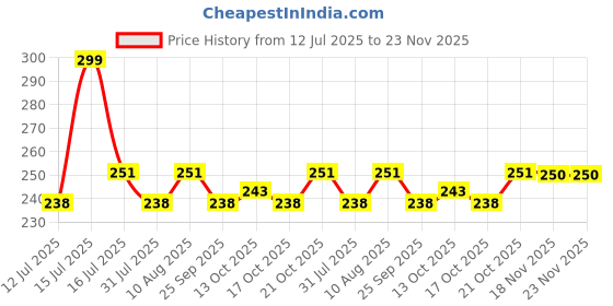 amazon.in Inditrust Mounted Stone Cylinder Head Nail Abrasive Rotary Tools Polishing Machine Cutting Grinding Head (6 Mm 3 Mm) - 10 Pcs Price History Graph from 12 Jul 2025 to 22 Nov 2025