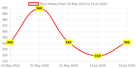 amazon.in Inditrust New 1-inch point and Flat Chisel set hammer bit Suitable for 5 kg Demolition Hammer Machine (Size 17x280mm) inditrust Price History Graph from 10 May 2025 to 15 Jul 2025