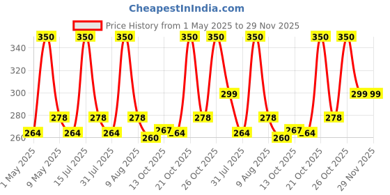 amazon.in Inditrust New 11pcs Hole Saw Drill Bit Woodworking Cutter Hole Saw Cutting Set Core Drill Bit Wood Metal Drilling (19-64mm) Price History Graph from 1 May 2025 to 29 Nov 2025