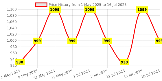 amazon.in Inditrust New 12Pcs Premium Quality Router Bit 6.35mm Router Bit Set With wood Case Shank Size 6.35mm Rotary Bit Set (12 Bits) Price History Graph from 1 May 2025 to 16 Jul 2025