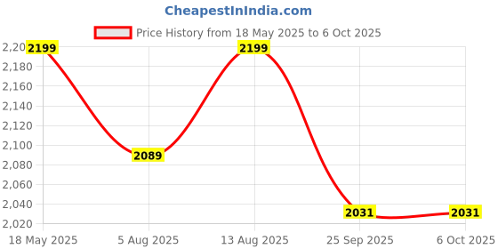 amazon.in Inditrust new 32pcs/set Heavy duty ½” Rachet Professional Wrench Socket Set Hardware Car Boat Motorcycle Repairing Tools Kit Multitool Hand Tools Car-Styling & Plastic Toolbox Storage Case Socket Set inditrust Price History Graph from 18 May 2025 to 6 Oct 2025