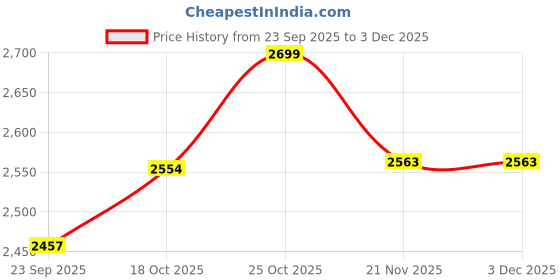 amazon.in Inditrust New 35mm Concrete Electric Vibrator machine (Green) 1250W with 1.5m rod Price History Graph from 23 Sep 2025 to 3 Dec 2025