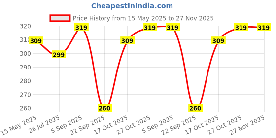 amazon.in Inditrust New 4 INCH 3 leg Bearing Puller Lever Tool (13 cm) Price History Graph from 15 May 2025 to 27 Nov 2025