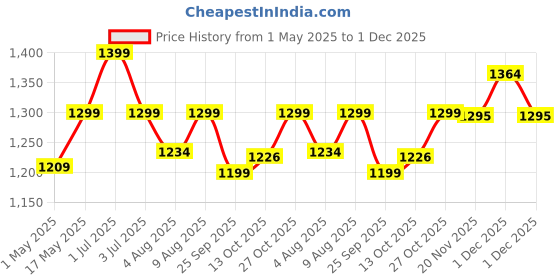 amazon.in Inditrust New 6 Month Warranty 10mm Reversible Electric drill machine 400W with 1pc Masonry 5pc Wood 6pc Hole saw 13pc HSS Woo Drill bit set (Pack of 5) Pistol Grip Drill (BLUE) 100% Copper Winding Price History Graph from 1 May 2025 to 1 Dec 2025